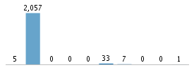 Age chart