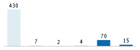 Age chart