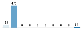 Age chart