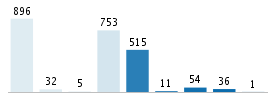 Age chart