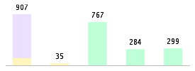 Mixed chart