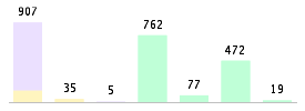 Mixed chart