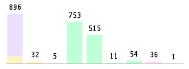 Mixed chart