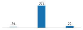 Age chart