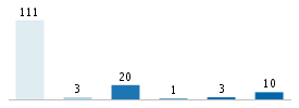 Age chart