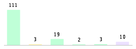 Mixed chart