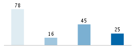 Age chart