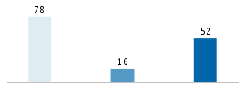 Age chart