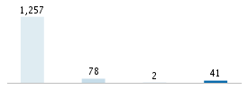 Age chart