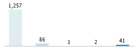 Age chart