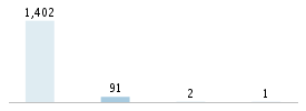 Age chart