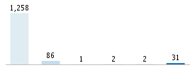 Age chart