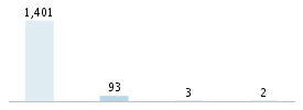 Age chart