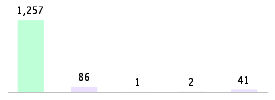 Mixed chart