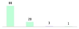 Mixed chart