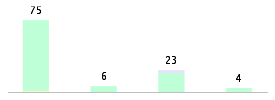 Mixed chart