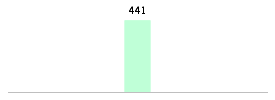 Mixed chart