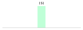 Mixed chart