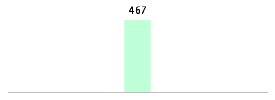 Mixed chart