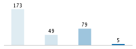 Age chart