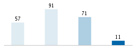 Age chart