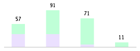 Mixed chart