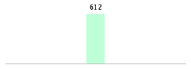 Mixed chart