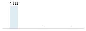 Age chart