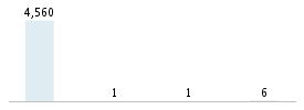 Age chart