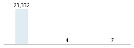 Age chart