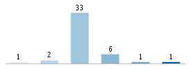 Age chart