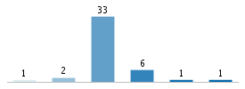 Age chart