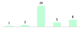 Mixed chart