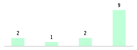 Mixed chart