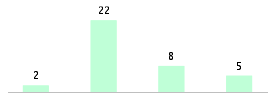 Mixed chart