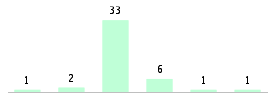 Mixed chart