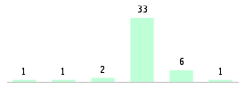 Mixed chart