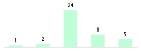 Mixed chart