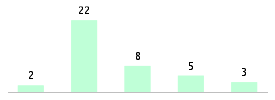 Mixed chart