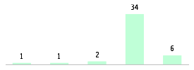 Mixed chart