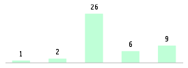 Mixed chart