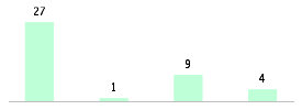 Mixed chart