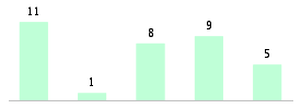 Mixed chart