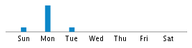 Commits By Day In Week