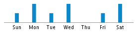 Commits By Day In Week