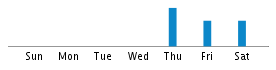 Commits By Day In Week