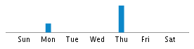 Commits By Day In Week