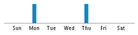 Commits By Day In Week