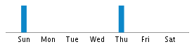 Commits By Day In Week