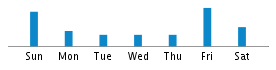 Commits By Day In Week